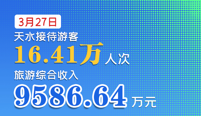 海報|3月27日，天水接待游客16.41萬人次，旅游綜合收入9586.64萬元
